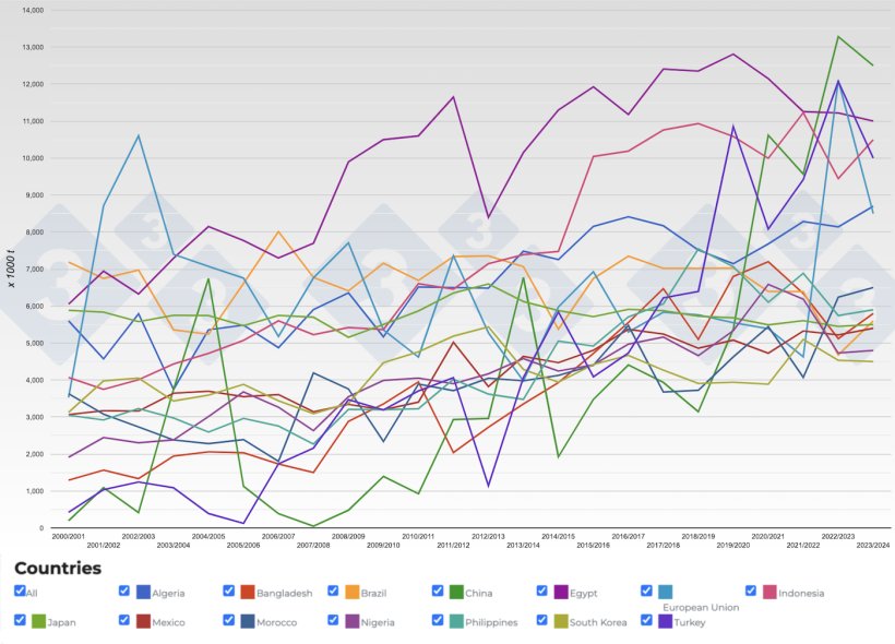 Figure 4. Evolution of&nbsp;wheat imports&nbsp;of main importing countries. Source: 333 with data from FAS-USDA.
